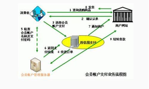   tpWallet 地址更换指南：如何安全有效地更换你的数字钱包地址 / 
 guanjianci tpWallet, 数字钱包, 地址更换, 安全指南 /guanjianci 

引言：为什么需要更换tpWallet地址
在数字货币不断发展的今天，用户对于钱包地址的安全性和实用性需求日益增加。tpWallet作为一款引人注目的数字钱包，提供了方便的资产管理功能，但在某些情况下，用户可能会考虑更换地址。更换地址的原因可以是出于安全考虑、希望交易效率，或者是为了更好地管理资产。无论原因如何，了解如何正确且安全地更换tpWallet地址是非常重要的。

tpWallet简介
tpWallet是一款多功能数字钱包，支持多种主流数字货币的存储和管理。它不仅具备高效的交易功能，还提供了丰富的安全保护机制。无论是新手还是经验丰富的用户，tpWallet都旨在简化数字资产的管理过程。在深入探讨地址更换的步骤之前，有必要先熟悉一下tpWallet的基本功能和特点。

为什么要更换地址？
更换钱包地址的动机可能非常多样化。以下是一些常见原因：
ul
listrong安全性：/strong长期使用同一地址可能使其暴露在潜在的安全风险中。使用新地址能帮助避免被监控或攻击。/li
listrong隐私保护：/strong频繁使用同一地址可能会泄露交易历史，影响用户的财务隐私。更换地址可降低此风险。/li
listrong资产管理：/strong用户可能希望通过不同行为建立不同的地址，用以更好地追踪和管理资产流动。/li
listrong平台更新：/strong有时，钱包或平台的技术更新可能导致用户需要更换地址。/li
/ul

tpWallet地址更换的步骤
如果决定要更换tpWallet地址，下面是需要遵循的基本步骤：

h4步骤一：备份当前的私钥和助记词/h4
在进行任何更改之前，确保你已备份钱包的私钥和助记词。备份是保护你资产的重要步骤，避免因为遗失操作而导致资产的不可恢复丢失。

h4步骤二：登录tpWallet并导航到钱包设置/h4
打开tpWallet应用，使用你的账号和密码登录。登录后，进入“设置”或“钱包管理”部分。在此页面中，你可以找到钱包地址的相关信息。

h4步骤三：生成新的地址/h4
tpWallet通常会提供生成新地址的选项。点击此选项后，系统将为你生成一个新的公钥地址，确保将其安全保存。

h4步骤四：更新接收付款的地址/h4
为了确保所有的新交易能够正确发送到新地址，你需要在相关的交易平台或联系人处更新接收地址。请务必仔细检查，以免发生发送错误。

h4步骤五：逐步转移资产/h4
如果你有许多资产存储在旧地址，建议逐步将资产转移到新地址。通过小额转账的方式验证新地址的准确性，确保无误后再进行更大金额的转账。

更换地址后的安全措施
在成功更换地址后，务必采取以下安全措施确保资产安全：
ul
listrong持续备份：/strong每次创建新地址后，记得再次备份钱包的私钥和助记词。/li
listrong定期审查交易记录：/strong监控你的交易记录，确保没有异常活动发生。/li
listrong使用双重验证：/strong如果tpWallet支持双重验证功能，务必开启，以增加账户的安全性。/li
listrong保持软件更新：/strong定期检查tpWallet的更新，以确保你正在使用最新、安全的版本。/li
/ul

常见问题解答
h41. 更换地址会影响我已有的交易吗？/h4
更换地址不会影响你已有的交易。你依旧能够访问旧地址下的资产。但请确保对新地址的使用进行妥善管理。

h42. 我该如何确保新地址的安全性？/h4
新地址的安全性同样重要。确保在安全的网络环境下进行地址管理，避免在公共Wi-Fi上进行敏感操作；同时备份好私钥和助记词。

h43. 如果我忘记了新地址怎么办？/h4
建议提前将新地址记录在安全的地方。若忘记了，需通过对应的备份恢复功能进行恢复。

总结
更换tpWallet地址的过程并不复杂，但用户在执行操作时需要保持谨慎，确保安全。而选择何时更换地址则是基于个人需求与使用习惯。了解整个过程可以帮助你在未来实现更好的数字资产安全与管理。随着数字金融的不断演进，做好安全措施、保持更新将对保护你的资产至关重要。

无论你是首次接触数字货币，还是经验丰富的投资者，掌握这些实用的沟通技巧和管理策略，能够让你在这个快速发展的领域中更加游刃有余。

参考资料与延伸阅读
以下是一些值得参考的资源，以帮助你更深入地了解数字钱包及其管理：
ul
lia href=